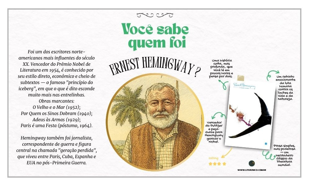 Hoje celebramos o aniversário de Ernest Hemingway, um dos escritores mais influentes da literatura moderna.
Com uma linguagem direta e intensa, ele capturou como poucos os dilemas da coragem, da perda e da condição humana.

Obras como O Velho e o Mar, Adeus às Armas e Por Quem os Sinos Dobram seguem emocionando leitores com sua força contida e profundidade silenciosa.

Neste dia, redescubra Hemingway — onde cada palavra carrega mais do que aparenta.

O velho e o mar: <a href="https://www.literunico.com.br/books/1050">Aqui!</a> 

#ernesthemingway #literaturamoderna #literunico