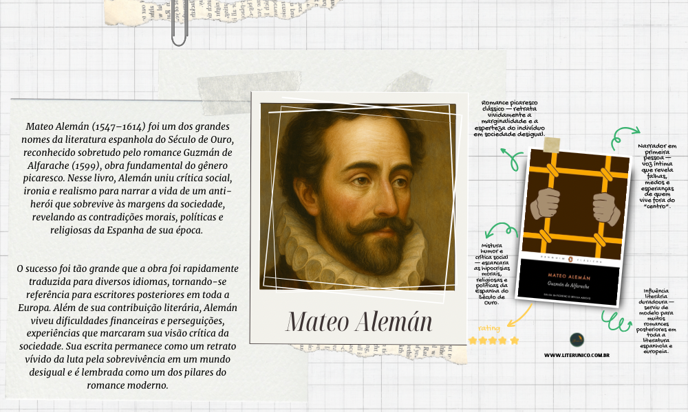 Cronista das margens e da condição humana. ✨📚
Mateo Alemán marcou a literatura com Guzmán de Alfarache, obra-prima do romance picaresco, onde crítica social e humor revelam as contradições de seu tempo. Sua escrita abriu caminho para o romance moderno europeu.

Guzmán de Alfarache: <a href="https://www.literunico.com.br/books/1277">Aqui!</a>

#literunico #MateoAlemán #literatura