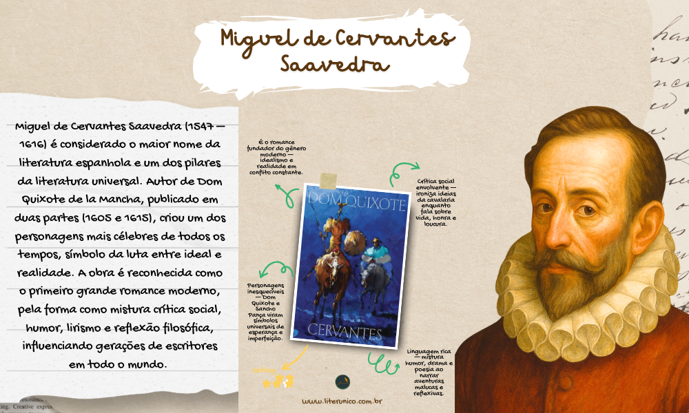 Miguel de Cervantes Saavedra (1547–1616), considerado o “pai do romance moderno”, revolucionou a literatura com Dom Quixote, obra que atravessou séculos e inspirou leitores em todo o mundo. Sua escrita irônica, crítica e profundamente humana continua atual, revelando os sonhos, loucuras e esperanças universais que habitam cada um de nós. 📚 

Dom Quixote – Volume I: <a href="https://www.literunico.com.br/books/359">Aqui!</a>

#DomQuixote #literunico #Cervantes