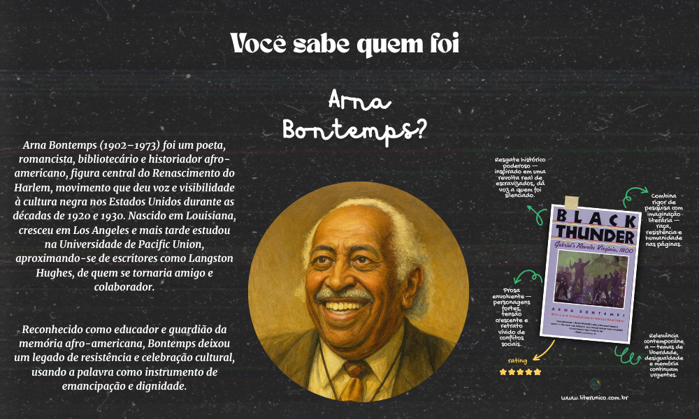 ✨ Arna Bontemps (1902–1973) foi poeta, romancista e guardião da memória cultural afro-americana. Integrante do Renascimento do Harlem, retratou em sua obra a resistência, os sonhos e a herança do povo negro nos Estados Unidos. Em Black Thunder (1936), transformou uma revolta de escravizados em literatura de denúncia e dignidade. Também dedicou sua vida a preservar e divulgar a história afro-americana, como bibliotecário e educador. Sua escrita ecoa como poesia e testemunho, lembrando que a palavra é arma contra o esquecimento. 📚✊

Black Thunder: Gabriel's Revolt: Virginia, 1800 <a href="https://www.literunico.com.br/books/1327">Aqui!</a>

#literunico #ArnaBontemps #HarlemRenaissance #literatura #resistência